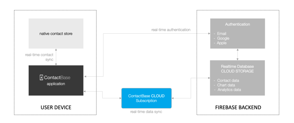 Transfer contacts between devices